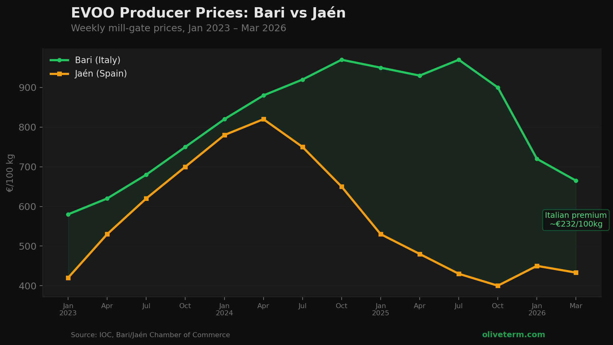EVOO Producer Prices: Bari vs Jaén — Weekly mill-gate prices, Jan 2023 – Mar 2026