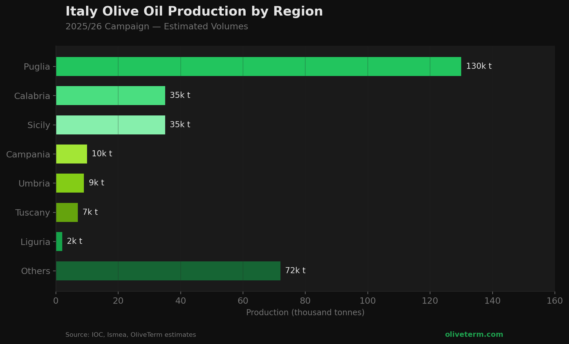 Italy Olive Oil Production by Region — 2025/26 Campaign