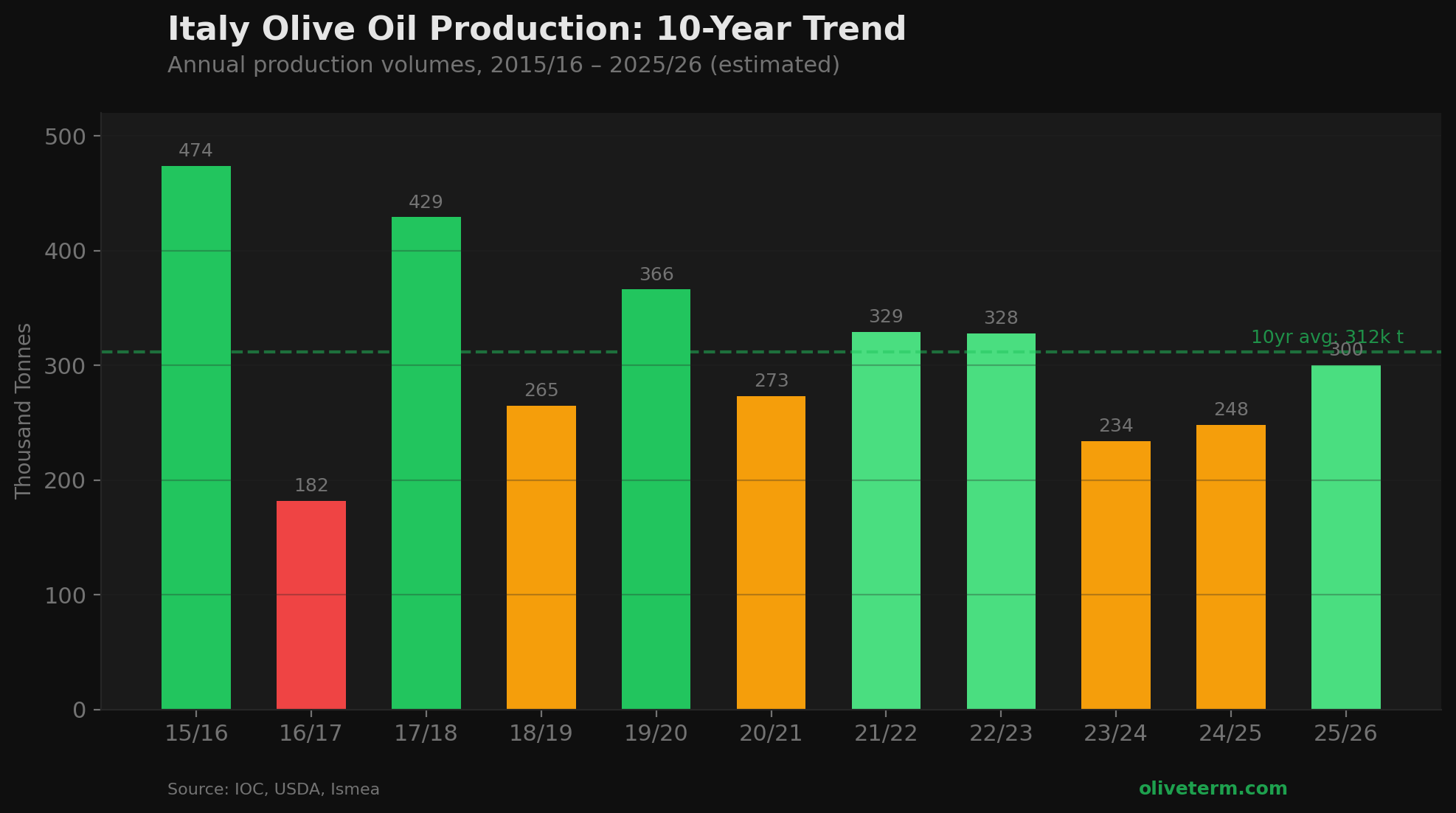 Italy Olive Oil Production: 10-Year Trend